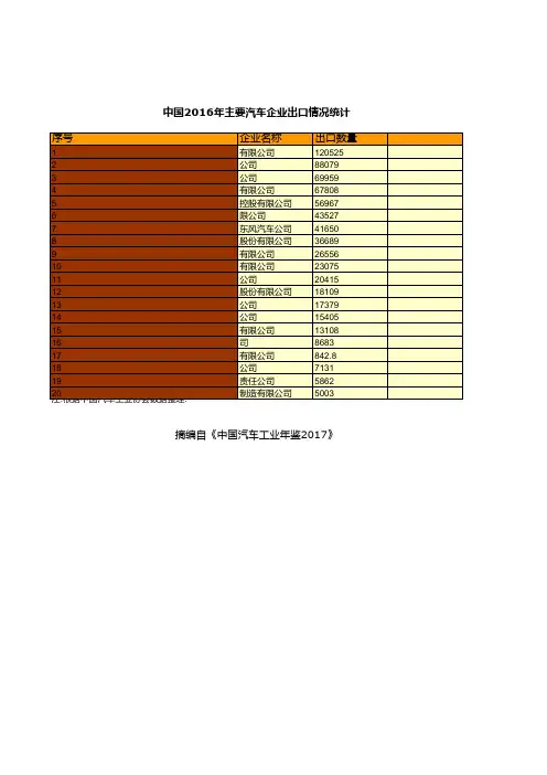 中国汽车工业年鉴2017：中国2016年汽车企业出口情况统计