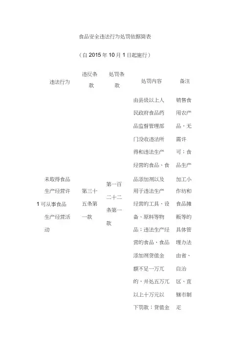 食品安全违法行为处罚依据简表