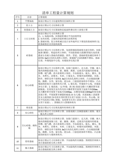 清单计算规则工作表
