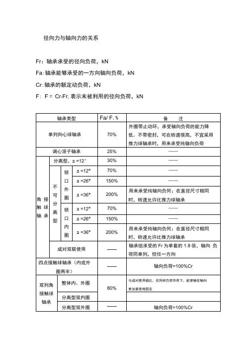 各种结构类型轴承径向与轴向力的关系