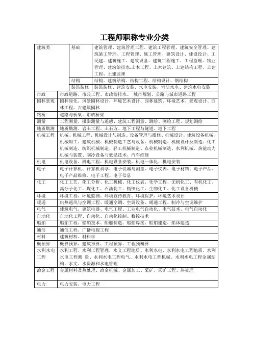 工程师职称专业分类表
