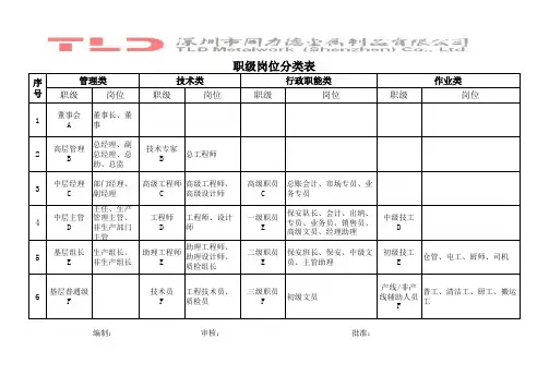 职级岗位分类表