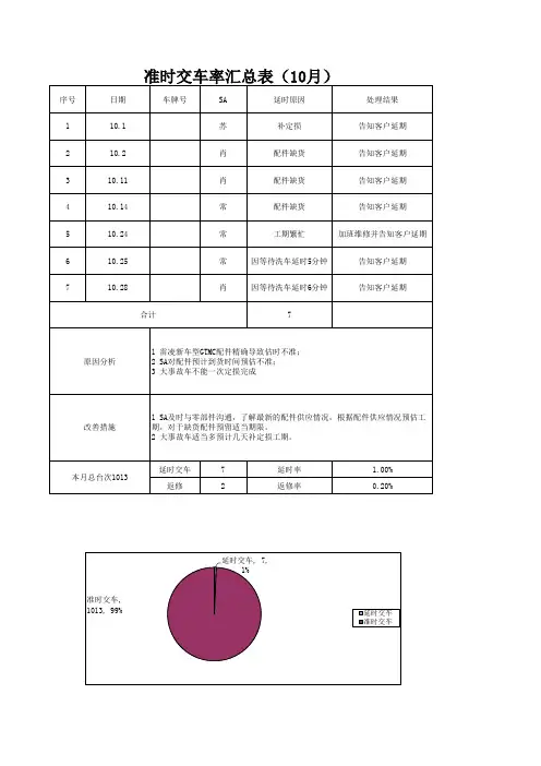 准时交车率统计表