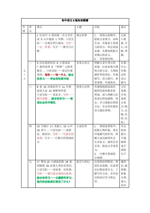 初中语文S版知识图谱   副本