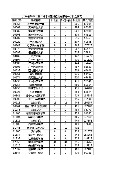广东高考2016年本科批次投档情况
