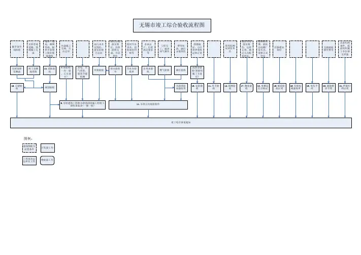 无锡房地产综合竣工验收流程