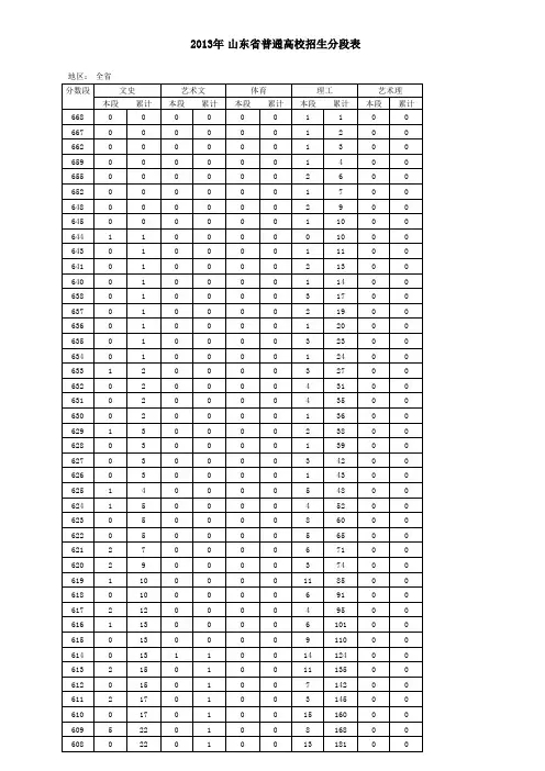 山东省2013年高考分数分段表(本科一批一志愿录取结束后)