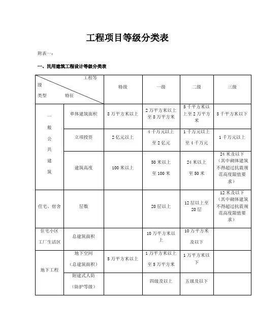 整理工程等级划分_工程项目等级分类表