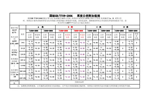 厚度公差附加值规