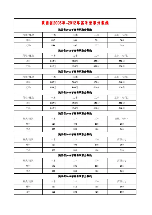 陕西省2005-2012年高考录取分数线