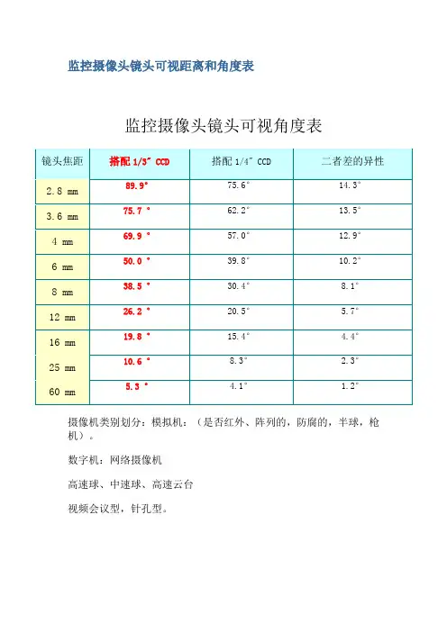 监控摄像机镜头可视角度、距离表