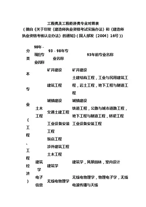 工程类及工程经济类专业对照表