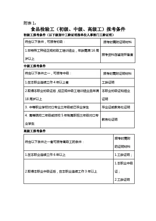 食品检验工(初级、中级、高级工)报考条件