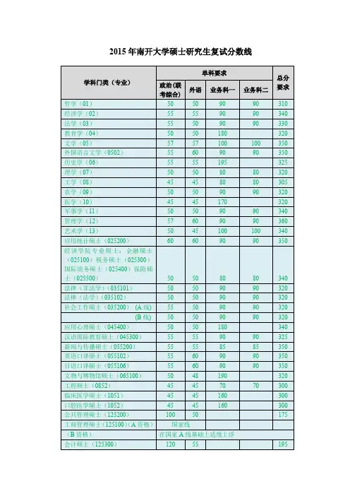 2015年南开大学硕士研究生复试分数线