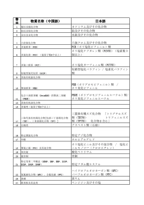 环境管理物质一览表
