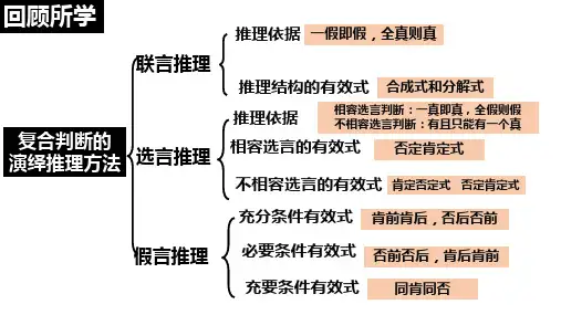 【高中政治】归纳推理及其方法+课件+统编版选择性必修三逻辑与思维+