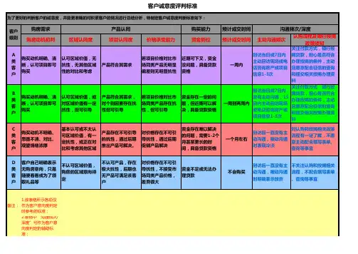 房地产ABC客户意向等级分类标准(终极版)