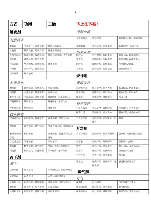 方剂功效主治总结.