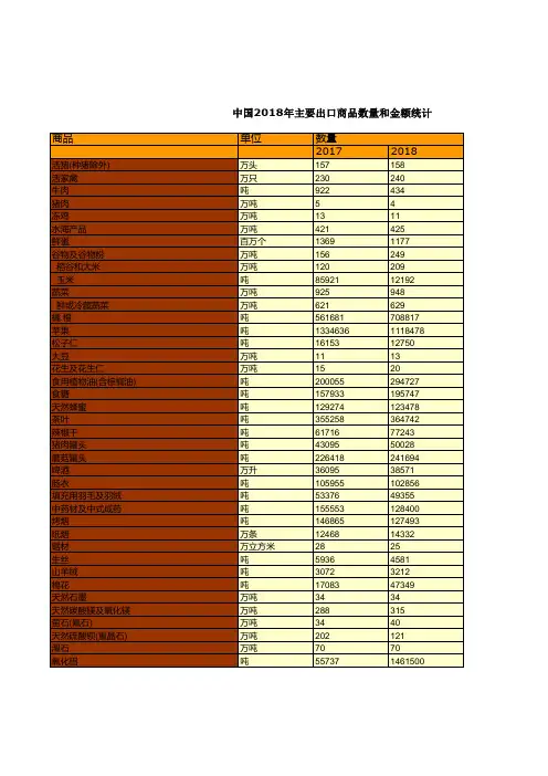 对外经济贸易年鉴数据：中国2018年主要出口商品数量和金额统计(2017-2018)