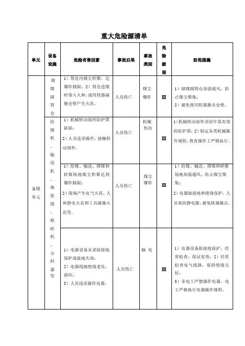 重大危险源清单