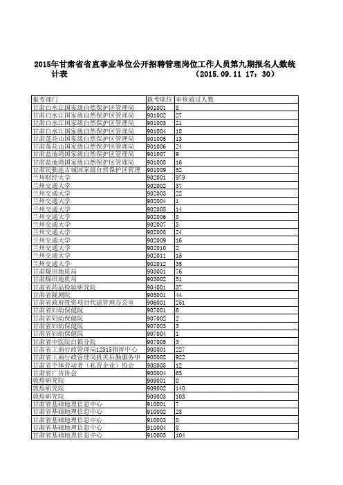 2015年甘肃省省直事业单位公开招聘管理岗位工作人员第九期报名人数统计表