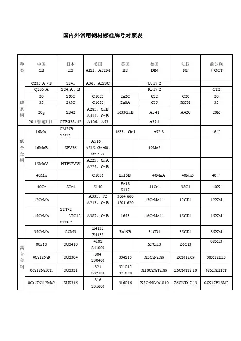 国内外常用钢材标准牌号对照表