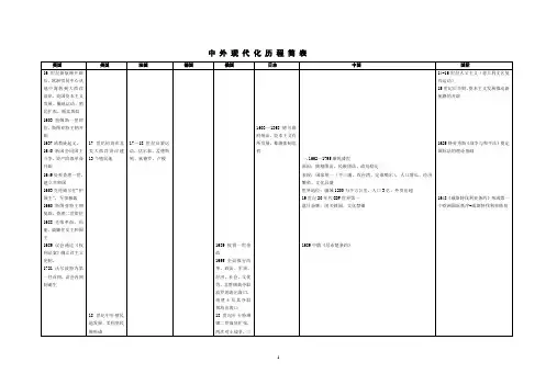 中外现代化历程表