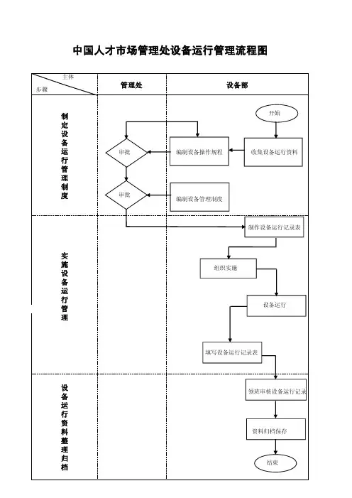 设备运行管理流程图