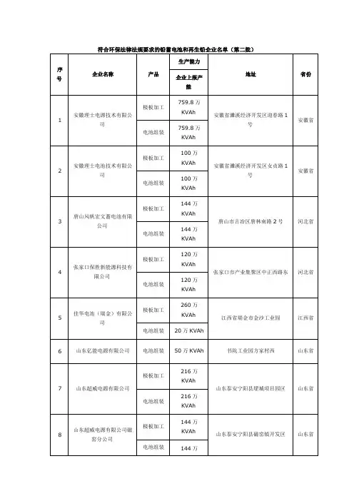 符合环保法律法规要求的铅蓄电池和再生铅企业名单(第二批)