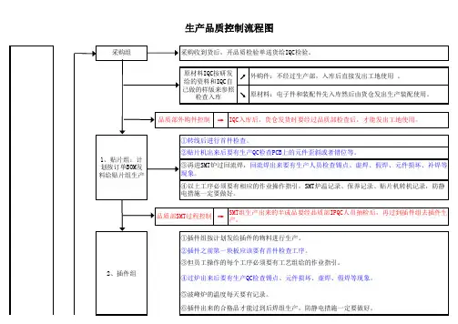 生产品质控制流程图