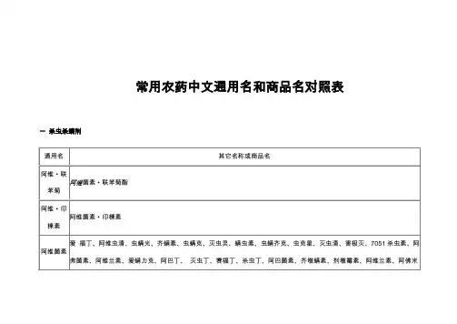 常用农药中文通用名和商品名对照