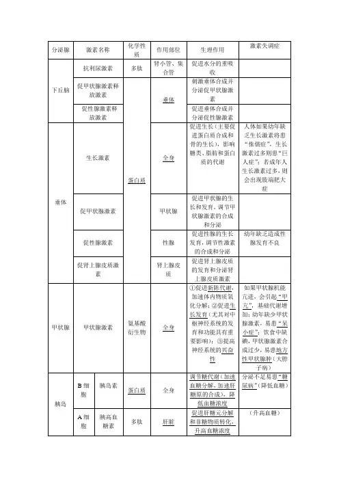常见激素的种类