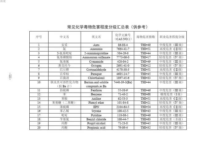 常见339种化学毒物危害程度分级汇总表(THI)