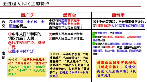 第二单元+人民当家作主+重点知识梳理课件-2025届高考政治一轮复习统编版必修三政治与法治