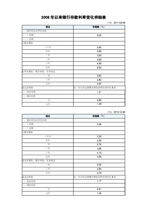 【最新精选】2015-2015年银行存款利率变化表