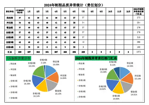 制程品质异常统计