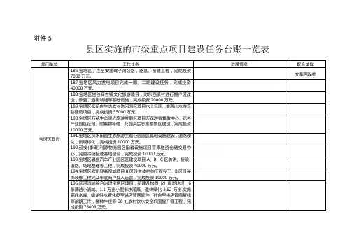 县区市级重点项目建设任务台账