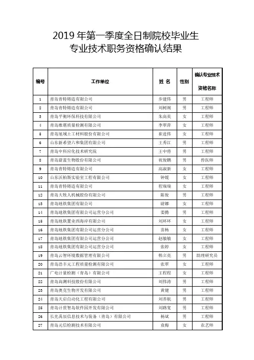 2019年第一季度全日制院校毕业生