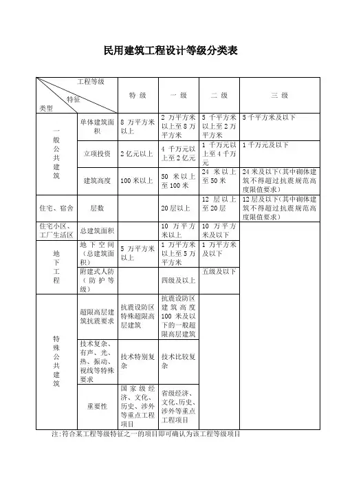民用建筑工程设计等级分类表28468