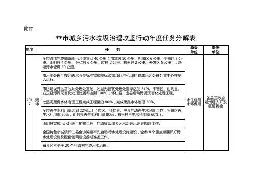 朔州市城乡污水垃圾治理攻坚行动年度任务分解表【模板】