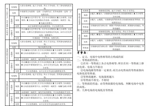 几种典型电场线分布示意图及场强、电势的特点