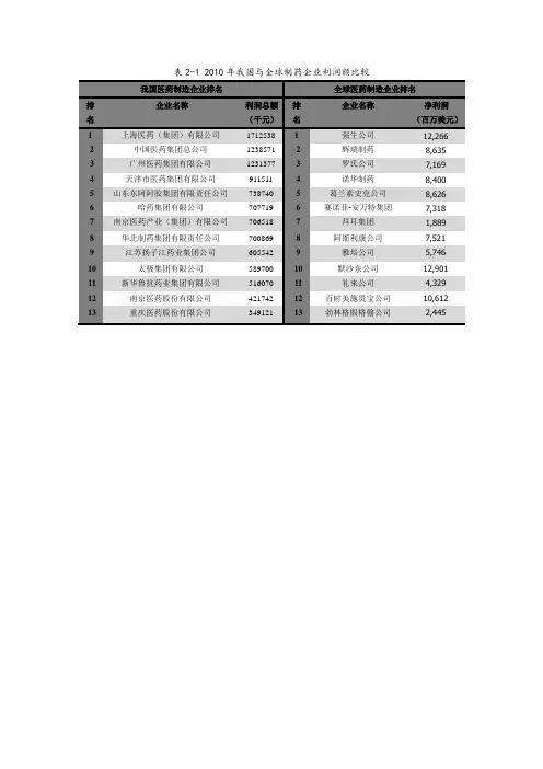 全球医药企业排名与我国医药企业排名
