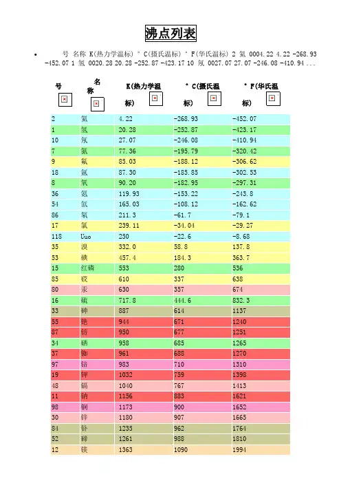 常用物质沸点、熔点、密度汇总表