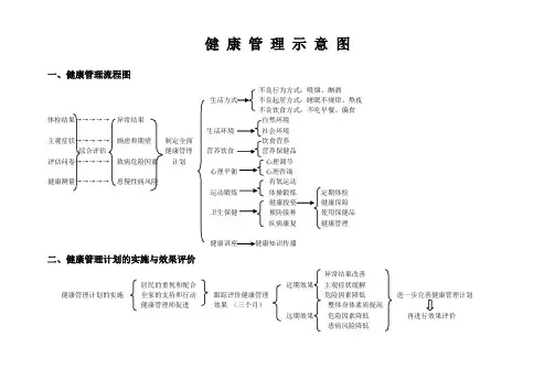 健康管理示意图