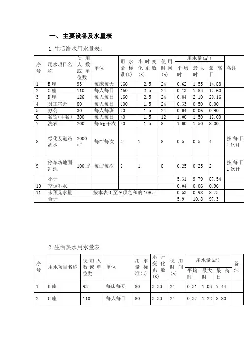 主要设备及水量表