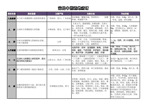 常见道地药材