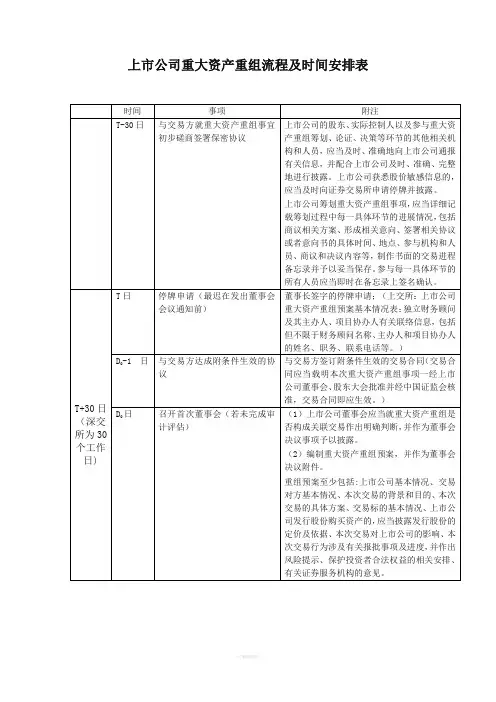 上市公司重大资产重组流程及时间安排表