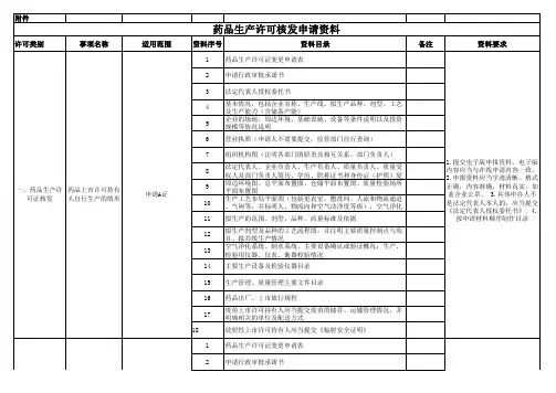 药品生产许可核发申请资料