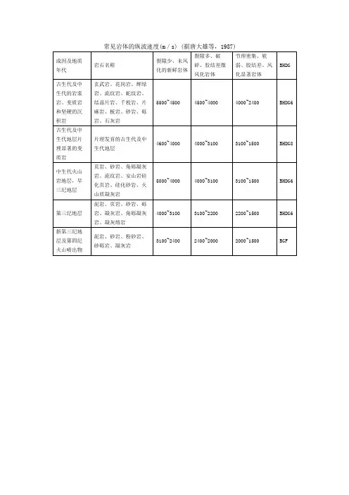 常见岩体的纵波速度