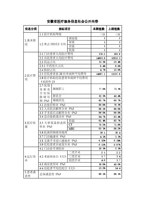 安徽省医疗服务信息社会公开内容